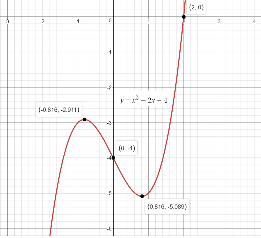 how-do-you-graph-f-x-x-3-2x-4-socratic